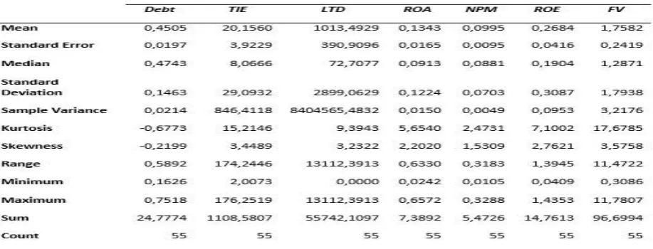 Tabel 1 Hasil Uji Statistik Deskriptif 