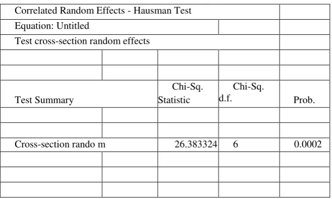 Tabel 2 Hasil Uji Model Menggunakan Chow Test 