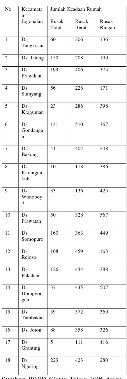 Tabel 1. Data Kerusakan Rumah di Kecamatan Jogonalan 