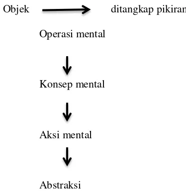 Gambar 1.1 Diagram Proses Abstraksi. 