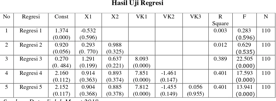 Tabel 2 Hasil Uji Regresi 