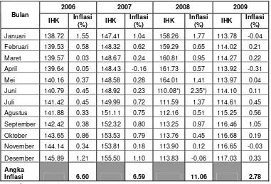 Tabel 1.1. : Inflasi Indonesia Tahun 2006-2009 
