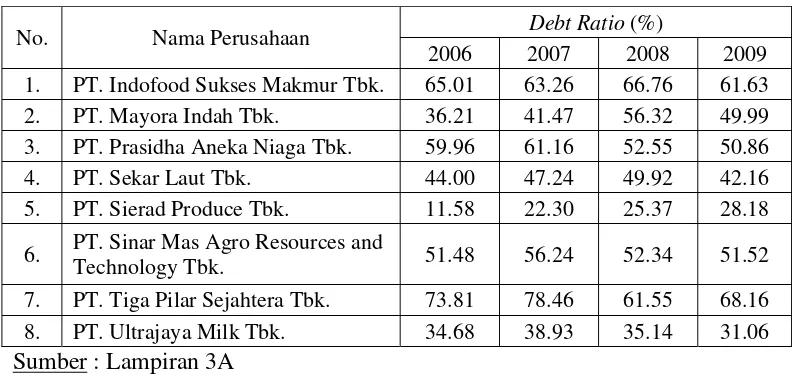 Tabel 1.3. : Debt Ratio Perusahaan Food and Beverages 