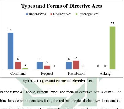 Figure 4.1 Types and Forms of Directive Acts 