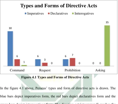 Figure 4.1 Types and Forms of Directive Acts 