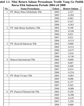 Tabel 1.1. Nilai Return Saham Perusahaan Textile Yang Go Publik Di 