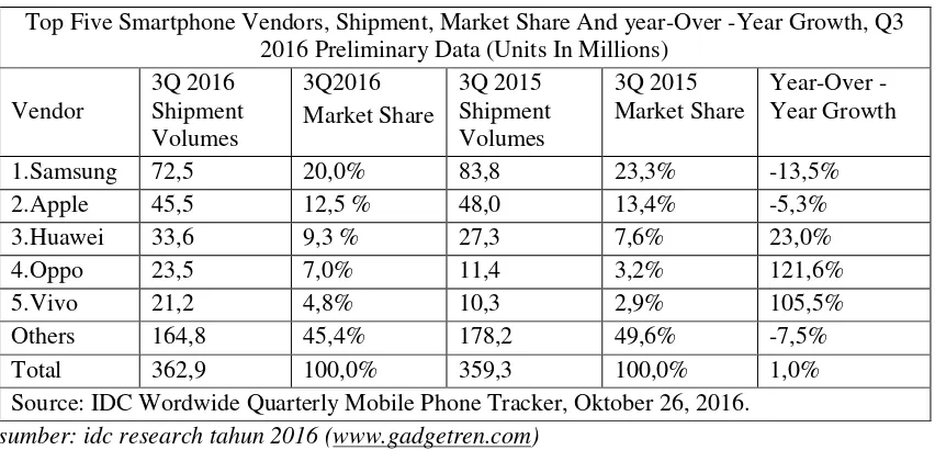Tabel 1 Data Penjualan Smartphone Q32015 dan Q32016 