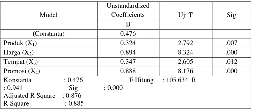 Tabel 3 Hasil Analisis Regresi Linear Berganda 
