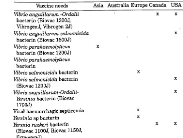 Table 3. Current list of vaccines licensed for aquaculture world wide 