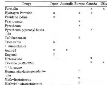 Table 4. Current list of drugs approved for aquaculture in the world 