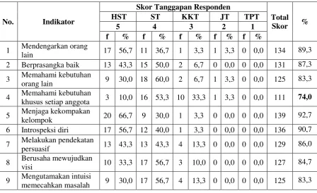 Tabel 2 Hasil Deskriptif Survey Servant Leadership 