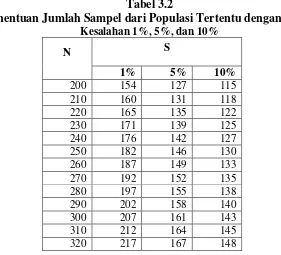 Tabel 3.2 Penentuan Jumlah Sampel dari Populasi Tertentu dengan Taraf 
