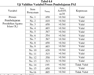Tabel 4.4 Uji Validitas Variabel Proses Pembelajaran PAI 