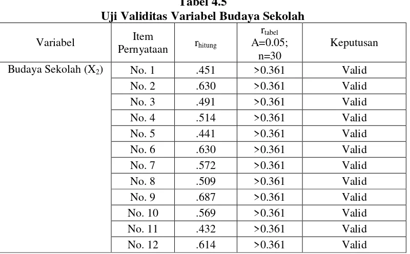 Tabel 4.5 Uji Validitas Variabel Budaya Sekolah 