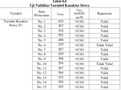 Tabel 4.6 Uji Validitas Variabel Karakter Siswa 