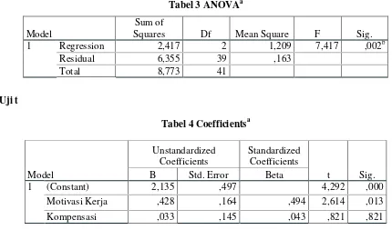 Tabel 3 ANOVAa 