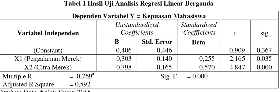 Tabel 1 Hasil Uji Analisis Regresi Linear Berganda 