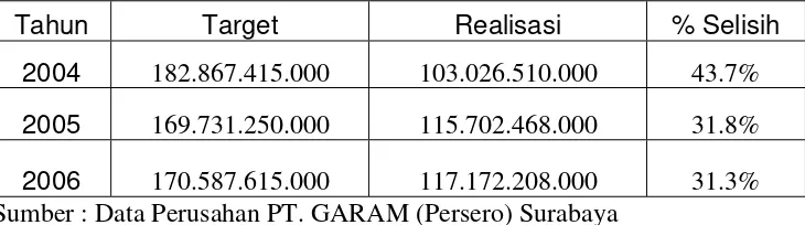 Tabel 1.1. : Data penjualan PT. GARAM (persero) dalam periode 2004-2006  