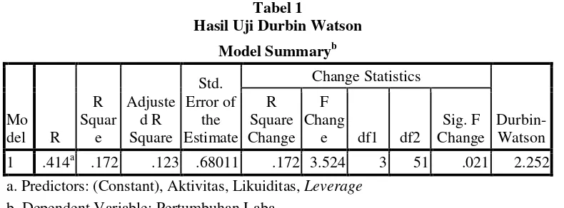 Tabel 1 Hasil Uji Durbin Watson 