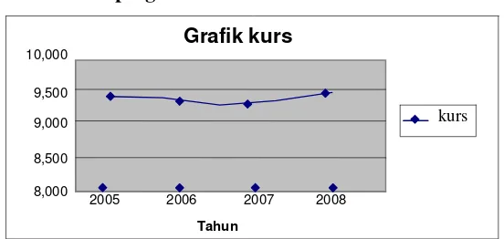 Gambar 1.2 Grafik pergerakan kurs dari tahun 2005 -2008 