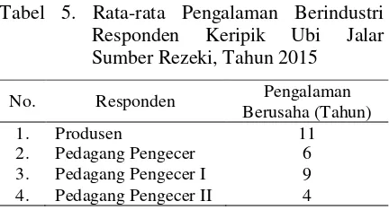 Tabel 5. Rata-rata Pengalaman Berindustri 