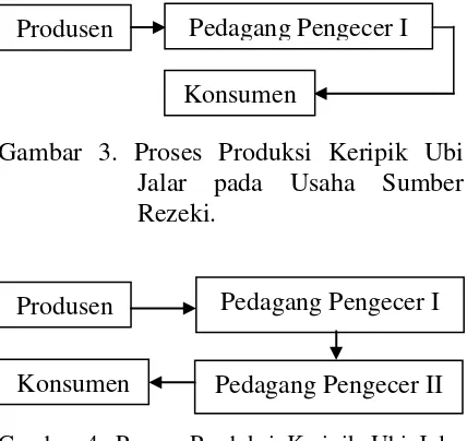 Gambar 4. Proses Produksi Keripik Ubi Jalar pada Usaha Sumber Rezeki. 