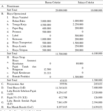 Tabel 3. Biaya Variabel dan Biaya Tetap UKM Banua Cokelat dan Cokelat Sakaya 