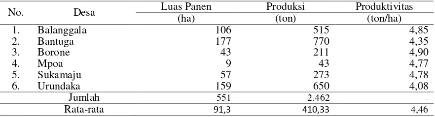 Tabel 1. Luas Panen, Produksi dan Produktivitas Tanaman Padi Sawah Di Kecamatan Ampana Tete Menurut Desa, 2015 