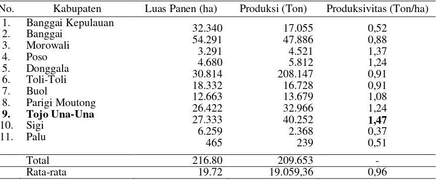 Tabel 1. Luas Lahan, Produksi dan Produksivitas Kelapa Dalam Tahun 2014  