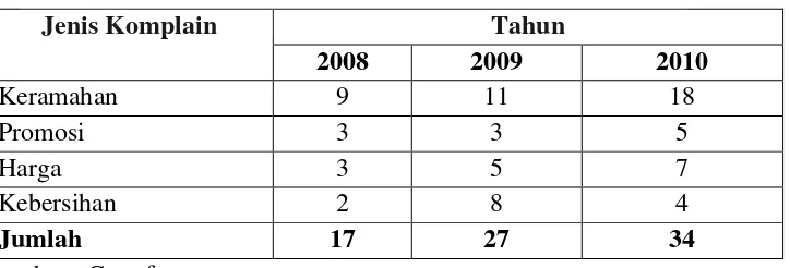 Tabel 1.2. Data Keluhan Carrefour Dari 2008 Sampai 2010 
