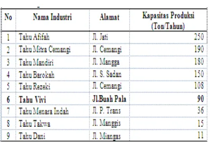 Tabel 2. Nama-Nama Industri yang Memproduksi 