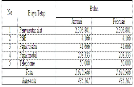 Tabel 4. Penggunaan Biaya Tetap pada Industri Tahu “Vivi” Perbulanya, 2016 