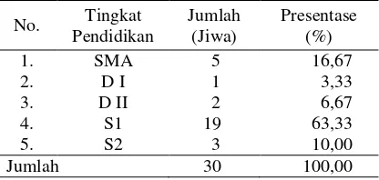 Tabel 3. Karakteristik Responden Buah Naga   Berdasarkan Tingkat Pendidikan. 