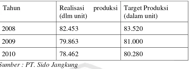 Tabel 1.1 Hasil Produksi PT. Sido Jangkung 