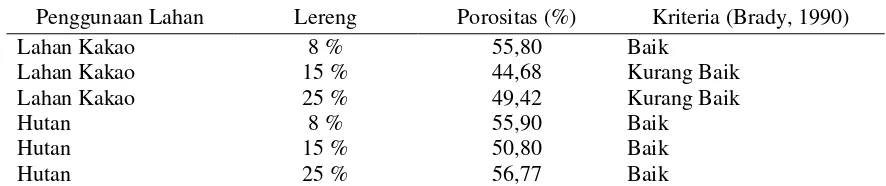Tabel 1. Hasil Analisis Bobot Volume Tanah (g.cm-3) pada Lahan Kakao dan Hutan 