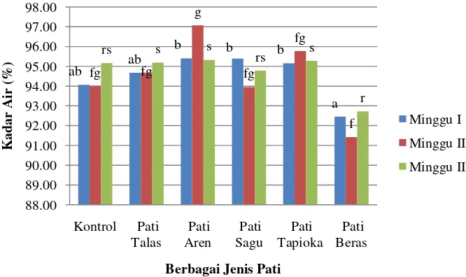 Grafik 2. Total Padatan Terlarut Buah Tomat Hasil Pelapisan Berbagai Jenis Pati 