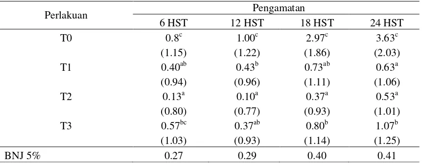 Tabel 1.Rata-rata Kepadatan Populasi Larva  P. xylostella pada Pertanaman Sawi 