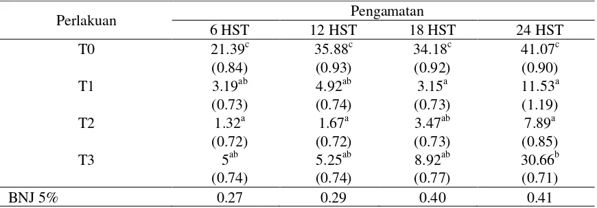 Tabel 2. Rata-rata Intensitas Serangan (%)  P. xylostella pada Pertanaman Sawi 