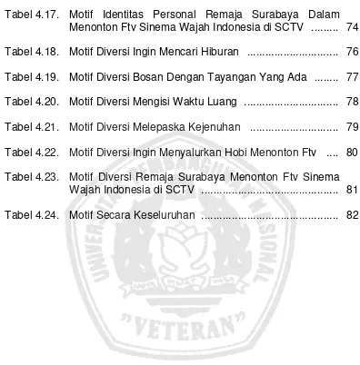 Tabel 4.17. Motif Identitas Personal Remaja Surabaya Dalam 