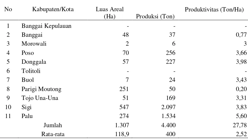 Tabel 1.  Luas Areal, Produksi  dan Produktivitas Tanaman Bawang Merah di Propinsi Sulawesi   
