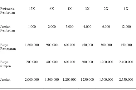 Tabel 3.  Perbandingan Jumlah Persediaan Bahan Baku Bawang dengan metode Sistem Trial And  Error