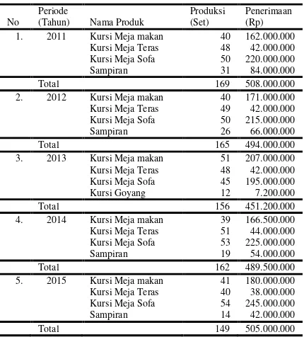 Table 2. Produksi dan Penerimaan Kerajinan      Kursi pada Meubel RotanCV. Bone Layana Jaya Periode 2011-2015