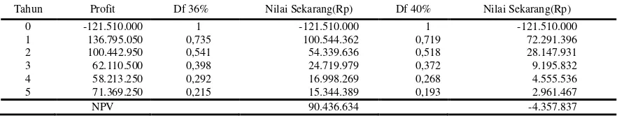 Tabel 10. Perhitungan  Internal Rate of Return (IRR) pada Meubel Rotan CV. Bone Layana Jaya Periode 2011-2015