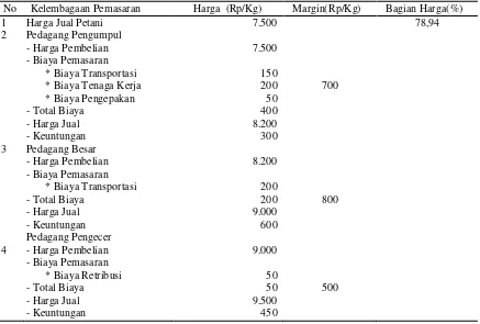 Tabel 3. Biaya, Margin Dan Bagian Harga Yang Diterima Petani, PedagangPengumpul, Pedagang Besar Dan Pedagang Pengecer Untuk Saluran Kedua, Tahun 2017