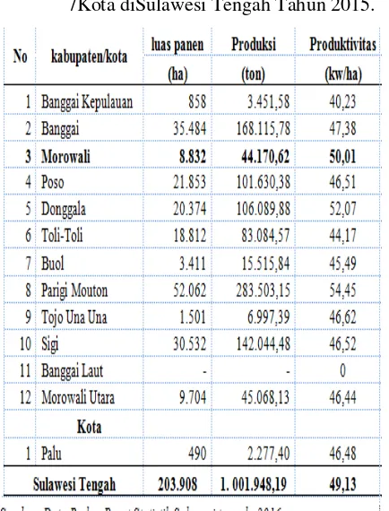 Tabel 2 Kabupaten Morowali merupakan Kabupaten yang cukup berperan dalam APBD, di tahun 2014 produksi padi sawah di Kabupaten Morowali mengalami peningkatan dari 37.470,43 ton meningkat menjadi sebesar 44.170,62 ton, dengan produktivitas sebesar menunjukka