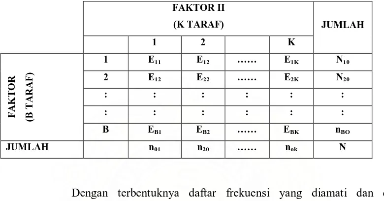 Tabel 2.2 Daftar Kontingensi dari Frekuensi yang Diharapkan 