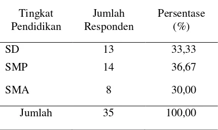 Tabel 1. Tingkat Pendidikan Petani Responden Usahatani Padi Sawah di Desa Sidondo IV Kecamatan Sigi Biromaru Kabupaten Sigi, 2015 