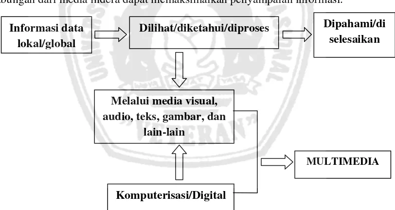 Gambar 1.1. Skema fungsi Multimedia sebagai media penyampaian informasi 