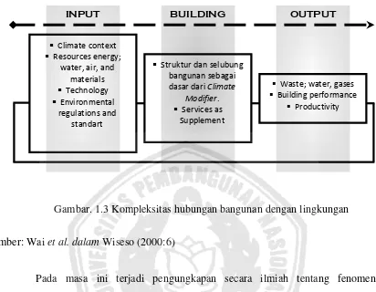 Gambar. 1.3 Kompleksitas hubungan bangunan dengan lingkungan 