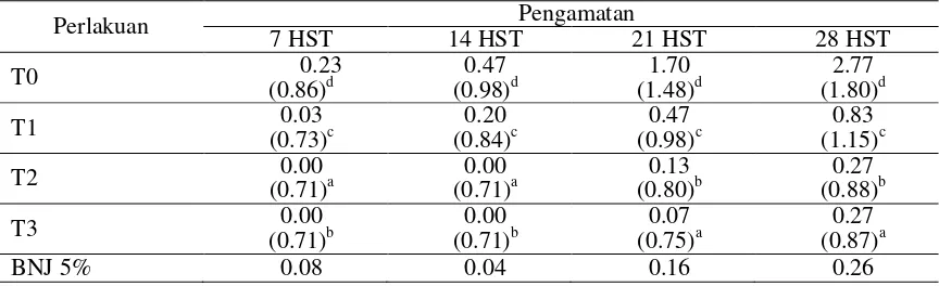 Tabel 1. Rata-rata Populasi  P. xylostella (ekor) pada Pertanaman Sawi 